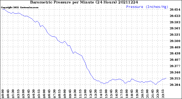 Milwaukee Weather Barometric Pressure<br>per Minute<br>(24 Hours)