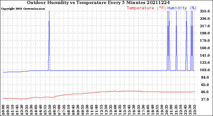 Milwaukee Weather Outdoor Humidity<br>vs Temperature<br>Every 5 Minutes