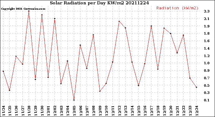 Milwaukee Weather Solar Radiation<br>per Day KW/m2