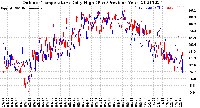 Milwaukee Weather Outdoor Temperature<br>Daily High<br>(Past/Previous Year)