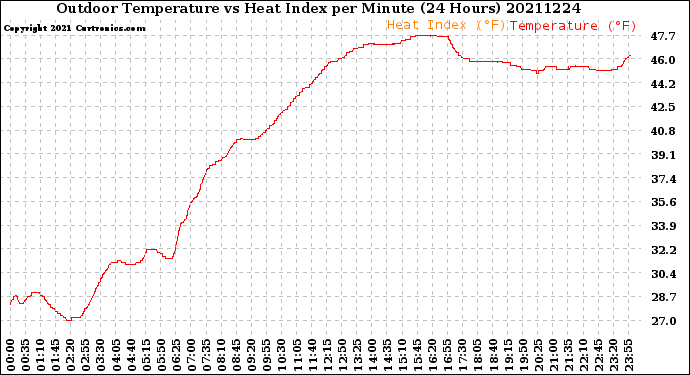 Milwaukee Weather Outdoor Temperature<br>vs Heat Index<br>per Minute<br>(24 Hours)