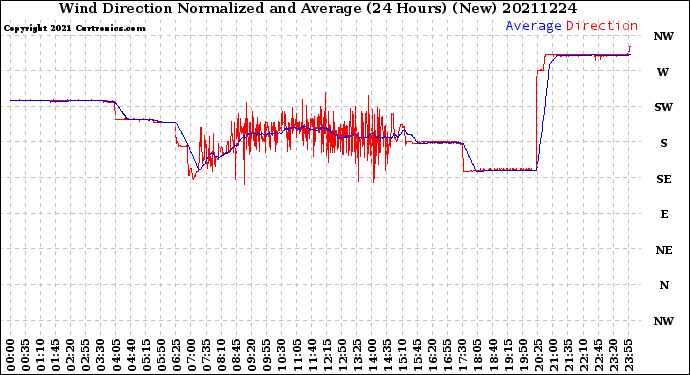 Milwaukee Weather Wind Direction<br>Normalized and Average<br>(24 Hours) (New)