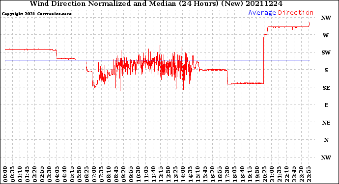 Milwaukee Weather Wind Direction<br>Normalized and Median<br>(24 Hours) (New)