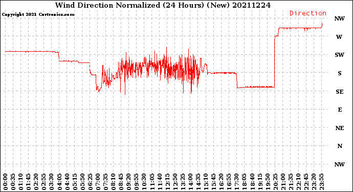 Milwaukee Weather Wind Direction<br>Normalized<br>(24 Hours) (New)