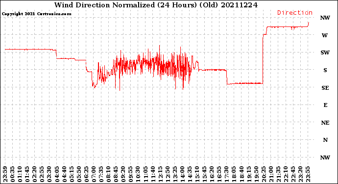 Milwaukee Weather Wind Direction<br>Normalized<br>(24 Hours) (Old)