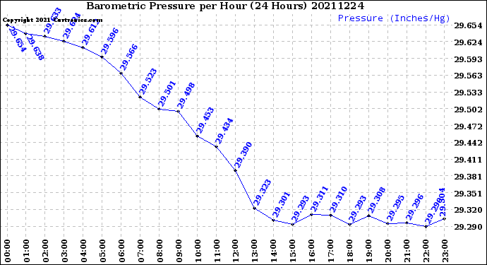 Milwaukee Weather Barometric Pressure<br>per Hour<br>(24 Hours)
