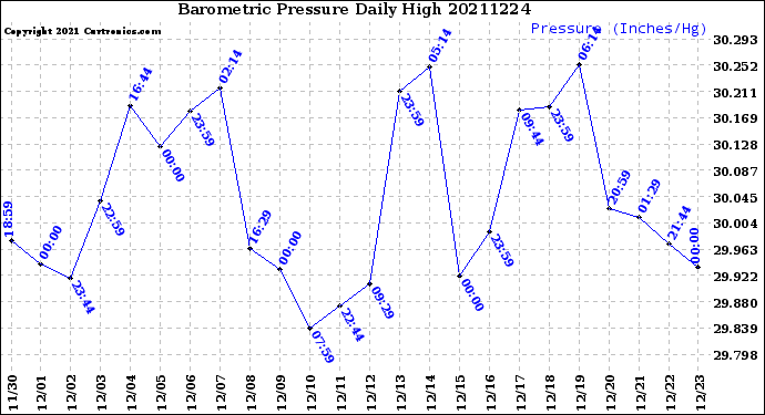 Milwaukee Weather Barometric Pressure<br>Daily High