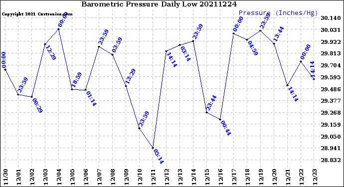 Milwaukee Weather Barometric Pressure<br>Daily Low