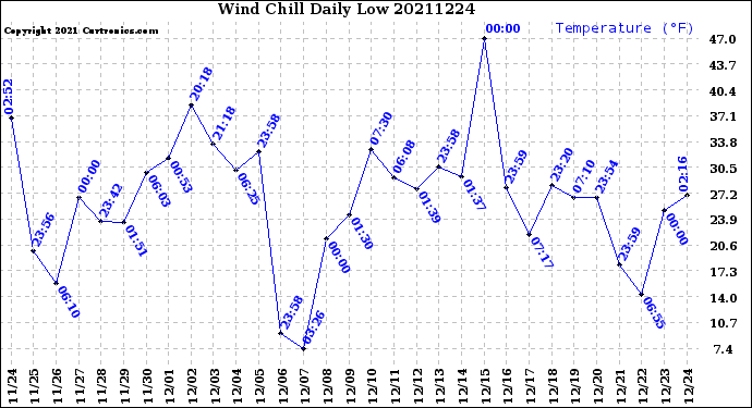 Milwaukee Weather Wind Chill<br>Daily Low