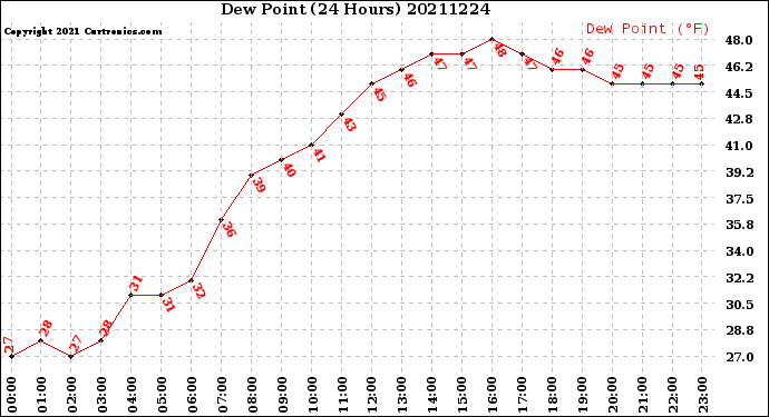 Milwaukee Weather Dew Point<br>(24 Hours)