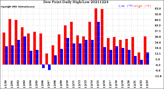 Milwaukee Weather Dew Point<br>Daily High/Low