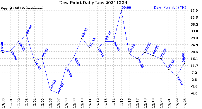 Milwaukee Weather Dew Point<br>Daily Low