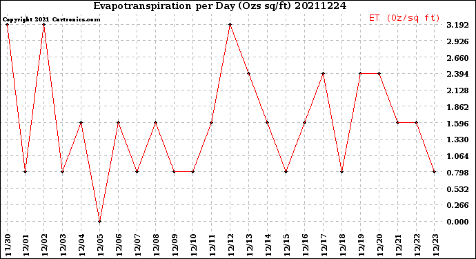 Milwaukee Weather Evapotranspiration<br>per Day (Ozs sq/ft)