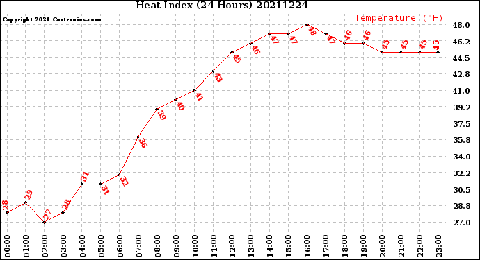 Milwaukee Weather Heat Index<br>(24 Hours)