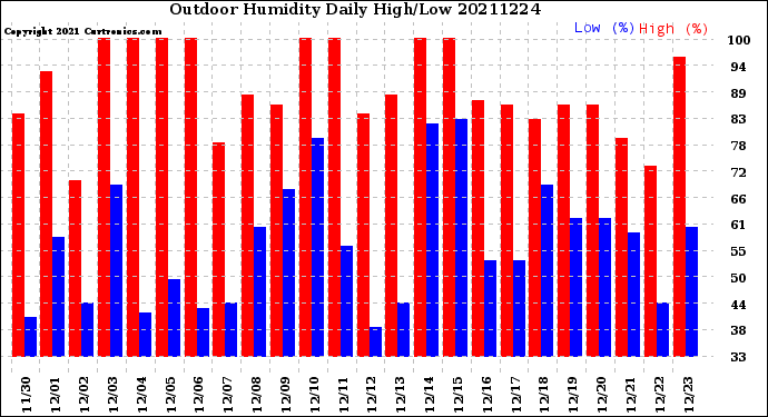 Milwaukee Weather Outdoor Humidity<br>Daily High/Low