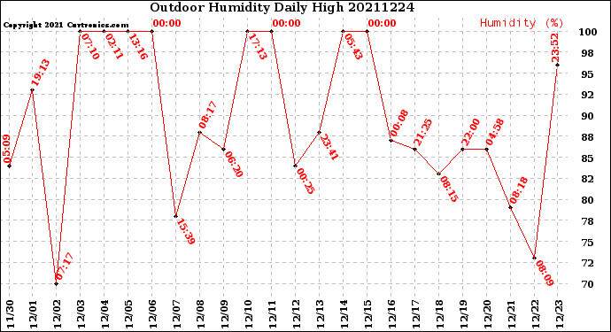 Milwaukee Weather Outdoor Humidity<br>Daily High