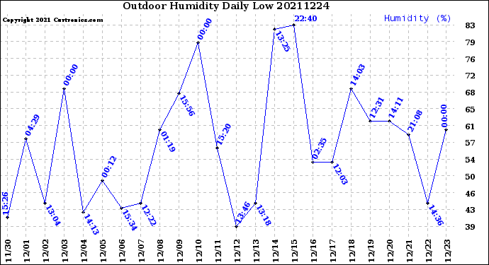 Milwaukee Weather Outdoor Humidity<br>Daily Low