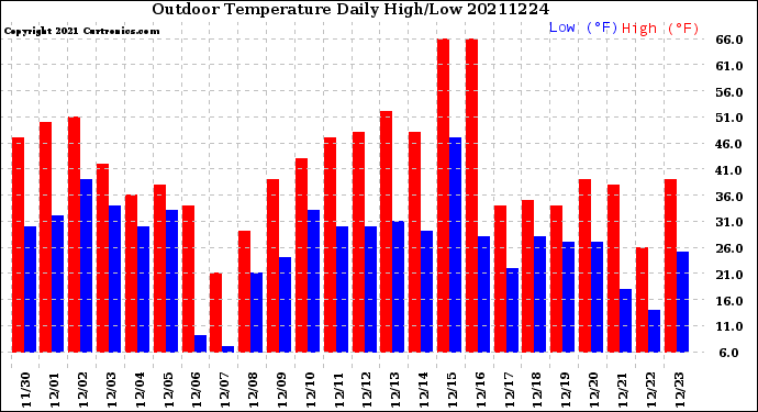 Milwaukee Weather Outdoor Temperature<br>Daily High/Low