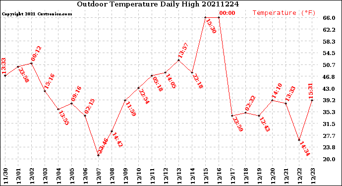 Milwaukee Weather Outdoor Temperature<br>Daily High