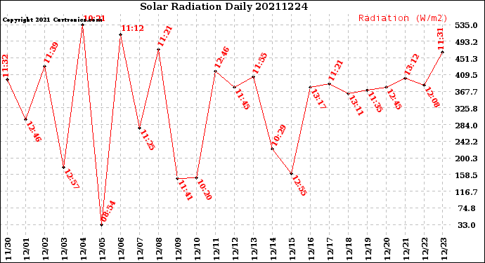 Milwaukee Weather Solar Radiation<br>Daily