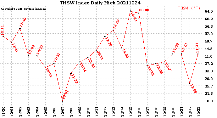 Milwaukee Weather THSW Index<br>Daily High