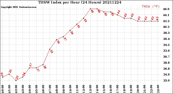 Milwaukee Weather THSW Index<br>per Hour<br>(24 Hours)