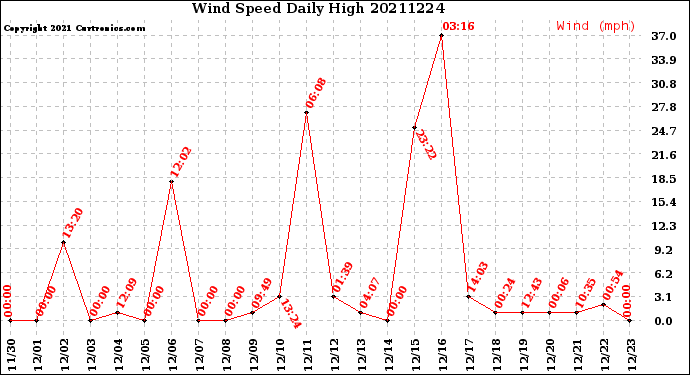 Milwaukee Weather Wind Speed<br>Daily High