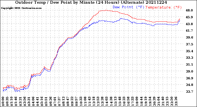Milwaukee Weather Outdoor Temp / Dew Point<br>by Minute<br>(24 Hours) (Alternate)
