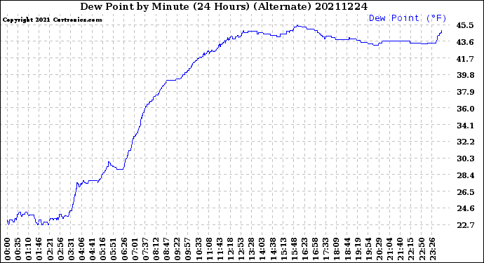 Milwaukee Weather Dew Point<br>by Minute<br>(24 Hours) (Alternate)