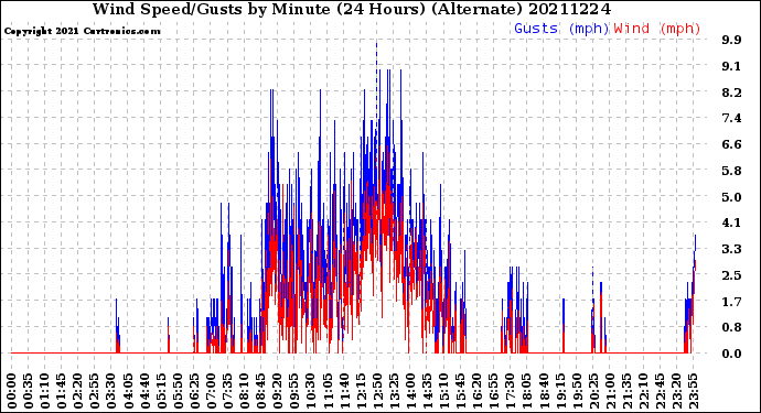 Milwaukee Weather Wind Speed/Gusts<br>by Minute<br>(24 Hours) (Alternate)