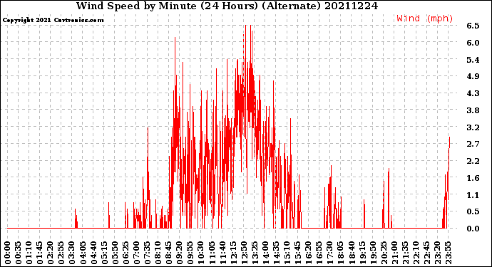 Milwaukee Weather Wind Speed<br>by Minute<br>(24 Hours) (Alternate)