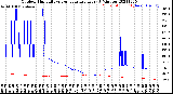 Milwaukee Weather Outdoor Humidity<br>vs Temperature<br>Every 5 Minutes