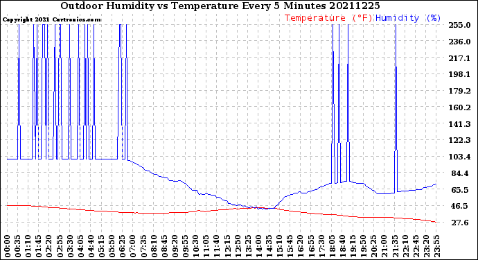 Milwaukee Weather Outdoor Humidity<br>vs Temperature<br>Every 5 Minutes