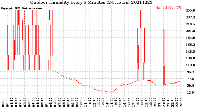 Milwaukee Weather Outdoor Humidity<br>Every 5 Minutes<br>(24 Hours)