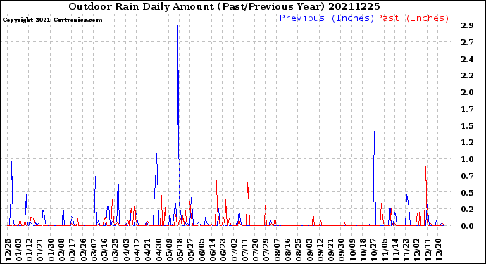 Milwaukee Weather Outdoor Rain<br>Daily Amount<br>(Past/Previous Year)