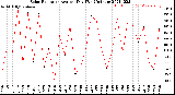 Milwaukee Weather Solar Radiation<br>Avg per Day W/m2/minute