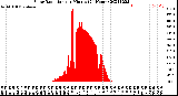 Milwaukee Weather Solar Radiation<br>per Minute<br>(24 Hours)