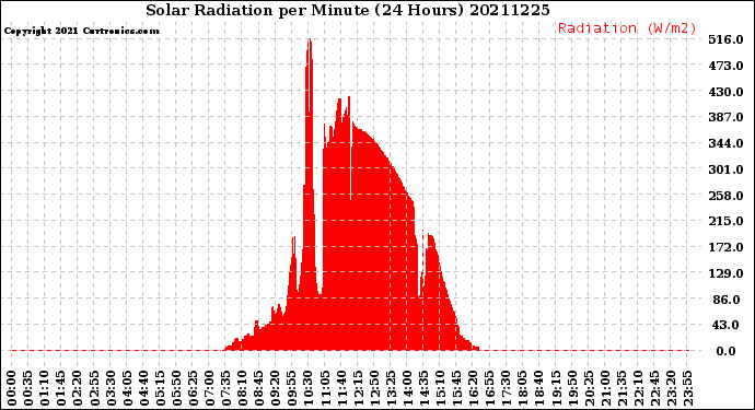 Milwaukee Weather Solar Radiation<br>per Minute<br>(24 Hours)