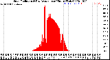 Milwaukee Weather Solar Radiation<br>& Day Average<br>per Minute<br>(Today)