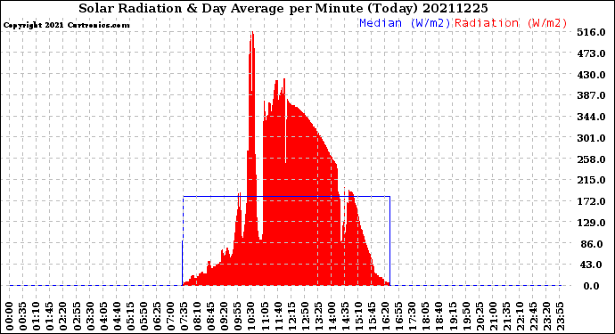 Milwaukee Weather Solar Radiation<br>& Day Average<br>per Minute<br>(Today)