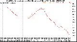 Milwaukee Weather Outdoor Temperature<br>vs Heat Index<br>per Minute<br>(24 Hours)