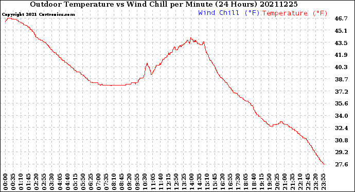 Milwaukee Weather Outdoor Temperature<br>vs Wind Chill<br>per Minute<br>(24 Hours)