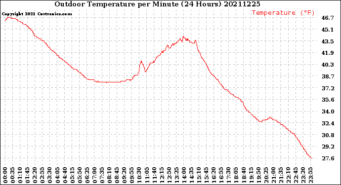 Milwaukee Weather Outdoor Temperature<br>per Minute<br>(24 Hours)