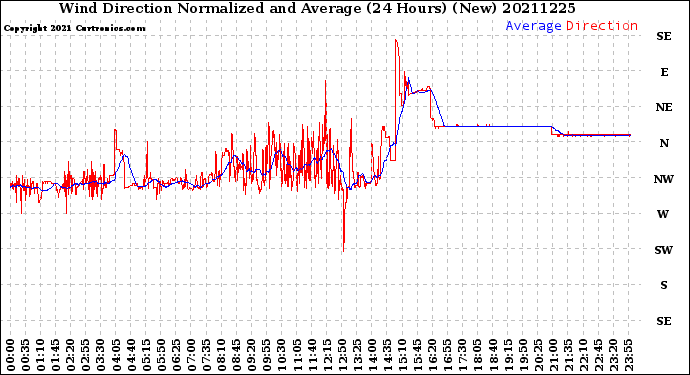 Milwaukee Weather Wind Direction<br>Normalized and Average<br>(24 Hours) (New)