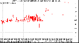 Milwaukee Weather Wind Direction<br>Normalized<br>(24 Hours) (New)