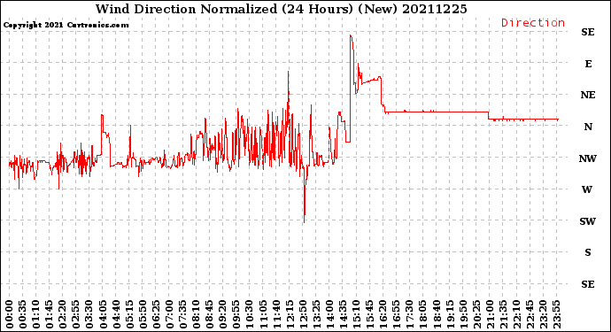 Milwaukee Weather Wind Direction<br>Normalized<br>(24 Hours) (New)