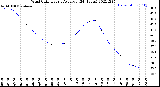 Milwaukee Weather Wind Chill<br>Hourly Average<br>(24 Hours)