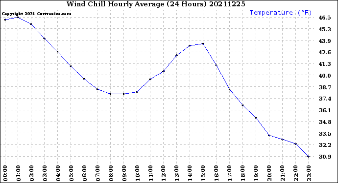 Milwaukee Weather Wind Chill<br>Hourly Average<br>(24 Hours)