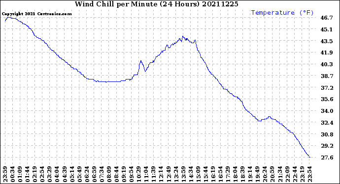 Milwaukee Weather Wind Chill<br>per Minute<br>(24 Hours)