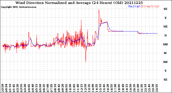 Milwaukee Weather Wind Direction<br>Normalized and Average<br>(24 Hours) (Old)